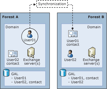 Exchange 2010 다중 포리스트의 예입니다.