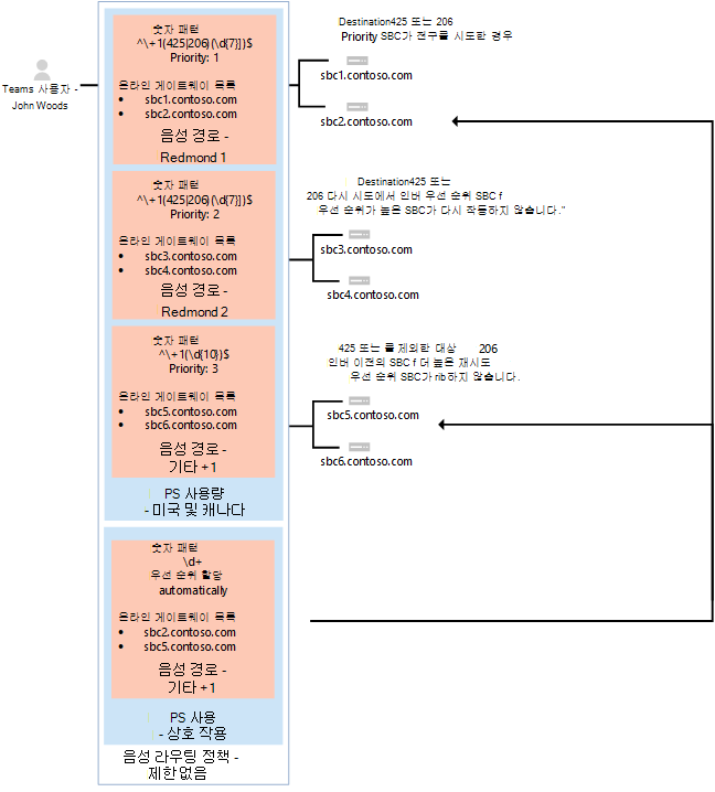 에 할당된 음성 라우팅 정책을 보여 주는 user2@contoso.com스크린샷