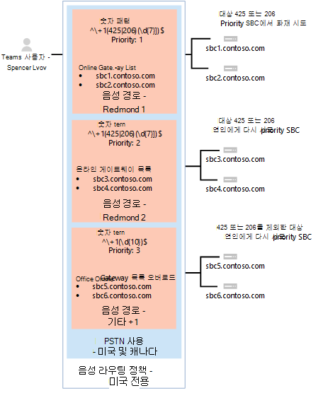 에 할당된 음성 라우팅 정책을 보여 주는 user1@contoso.com스크린샷