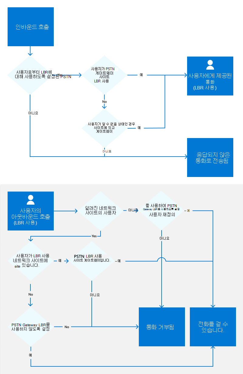 Location-Based 라우팅에 사용하도록 설정된 사용자의 흐름을 보여