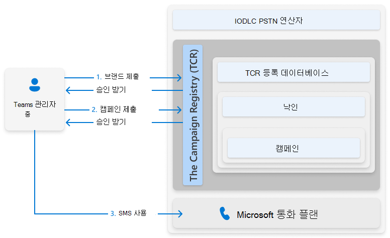 Teams 통화 플랜 번호의 SMS 사용 프로세스 개요를 보여 주는 스크린샷