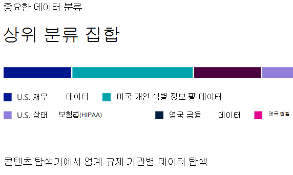 상위 중요한 정보 유형.