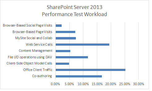 랩 테스트는 SharePoint Server 2013에 대한 부서별 공동 작업을 위해 실행됩니다. 테스트 세부 정보에는 9가지 시나리오에 대한 서버 요청이 표시됩니다.