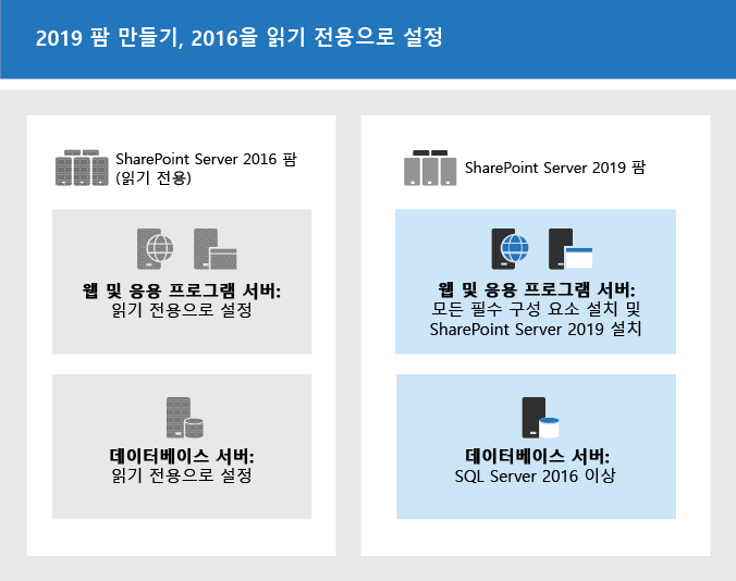 새 팜을 만들고 이전 팜을 읽기 전용으로 설정