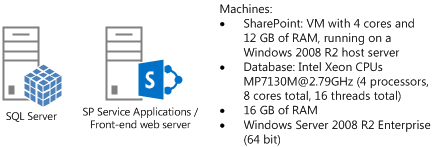 SQL Server를 호스트하는 단일 컴퓨터와 애플리케이션 서버 또는 프런트 엔드 웹 서버로 실행되는 SharePoint 서버를 호스트하는 단일 컴퓨터를 포함하는 테스트 서버 토폴로지를 보여 주는 Visio 다이어그램