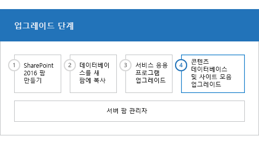 업그레이드 프로세스 4단계: 콘텐츠 데이터베이스 업그레이드