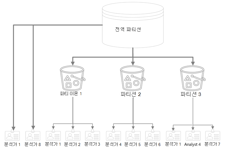 5개의 화살표가 있는 실린더로 표시되는 전역 파티션을 보여 주는 다이어그램 