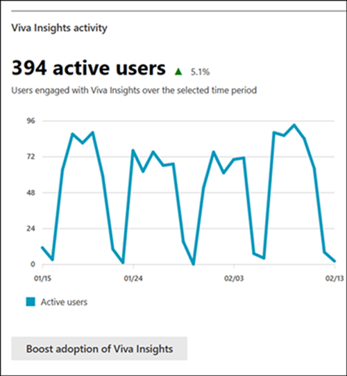 Viva Insights 활동 보고서 차트.