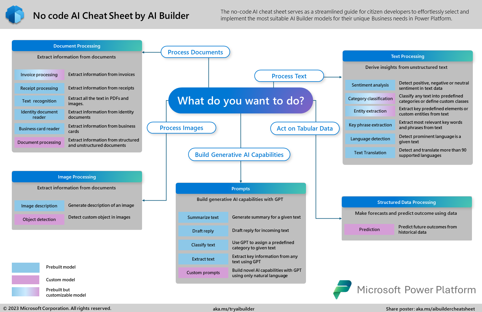 AI Builder의 노코드 AI 치트 시트 스크린샷.