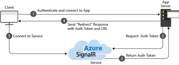 Azure SignalR 서비스에 대한 연결 설정