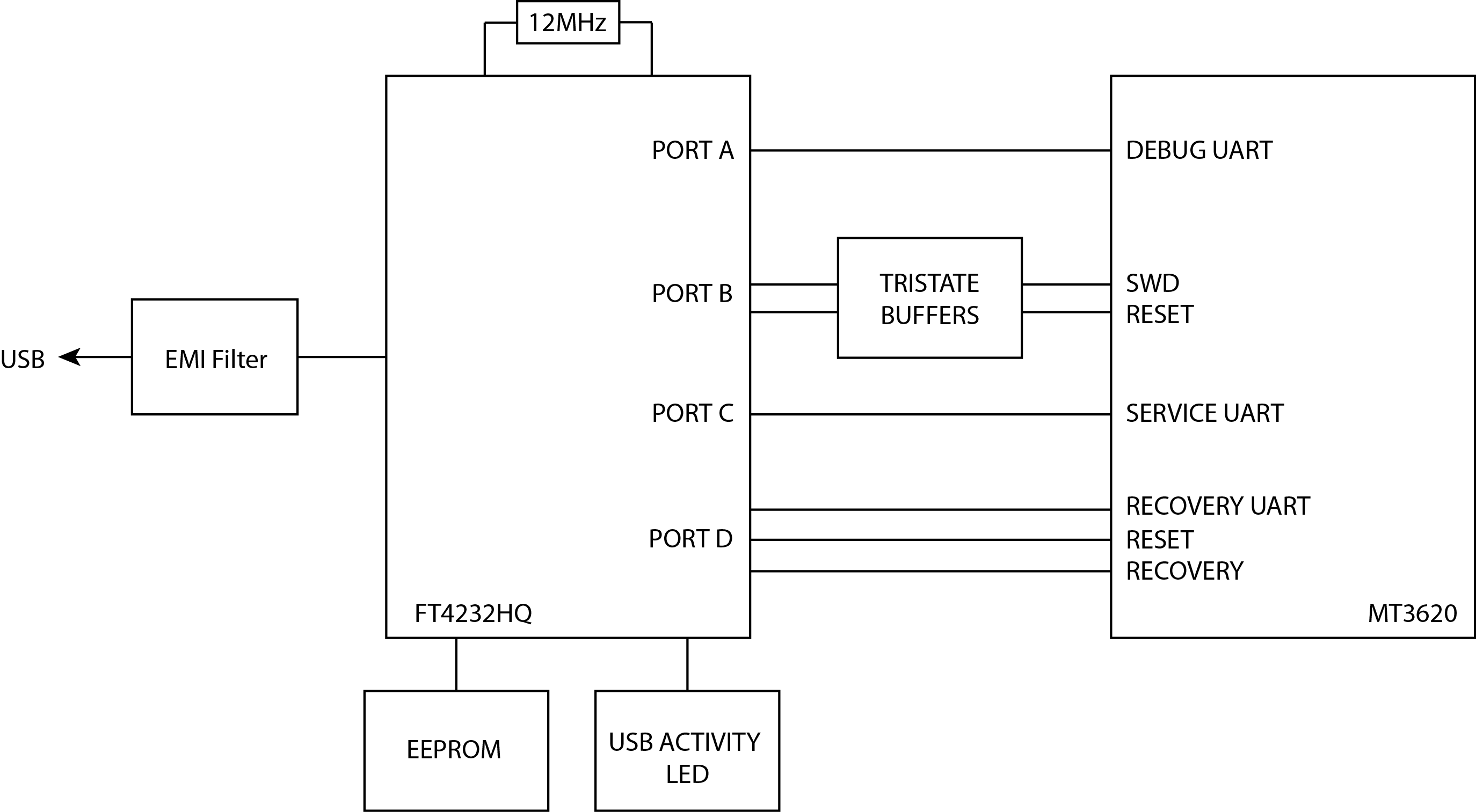 MT3620에 대한 4 포트 FTDI 인터페이스 다이어그램