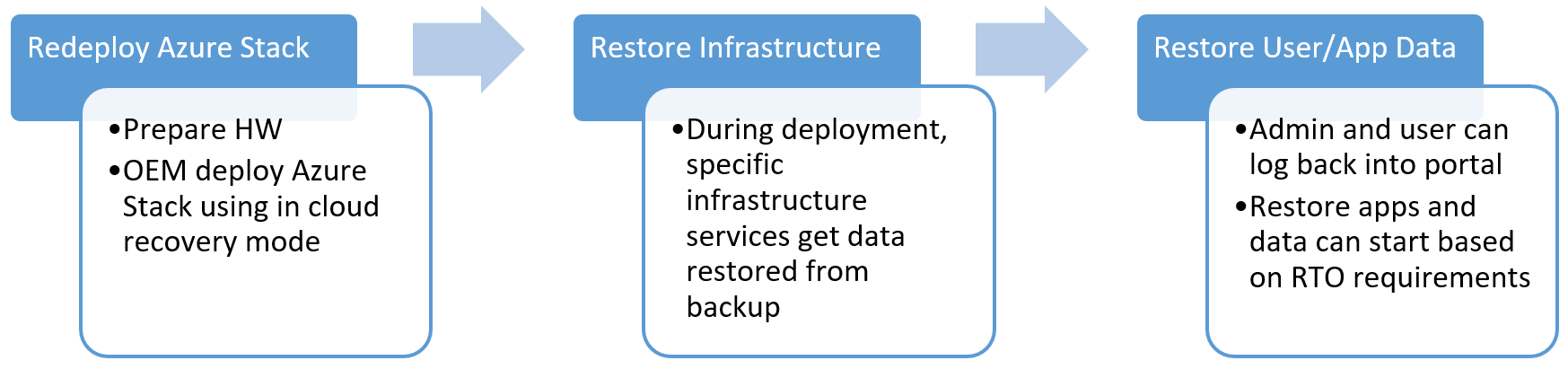 Azure Stack Hub 데이터 복구 워크플로 -- 재배포