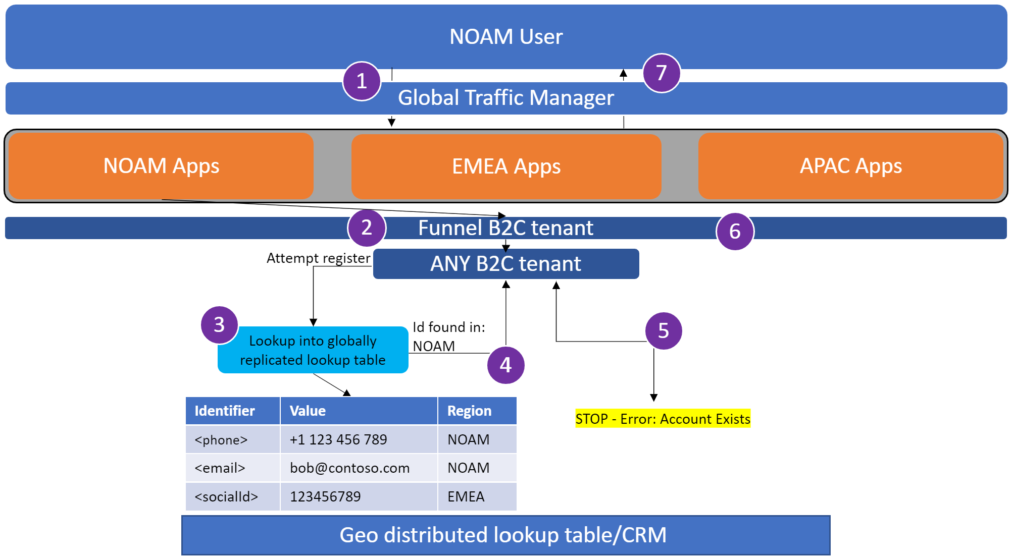 Screenshot shows the existing account sign-up flow.