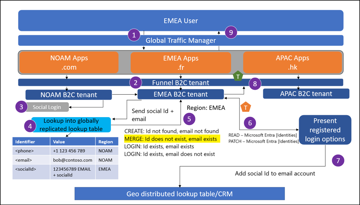 Screenshot shows the flow to merge a federated account.