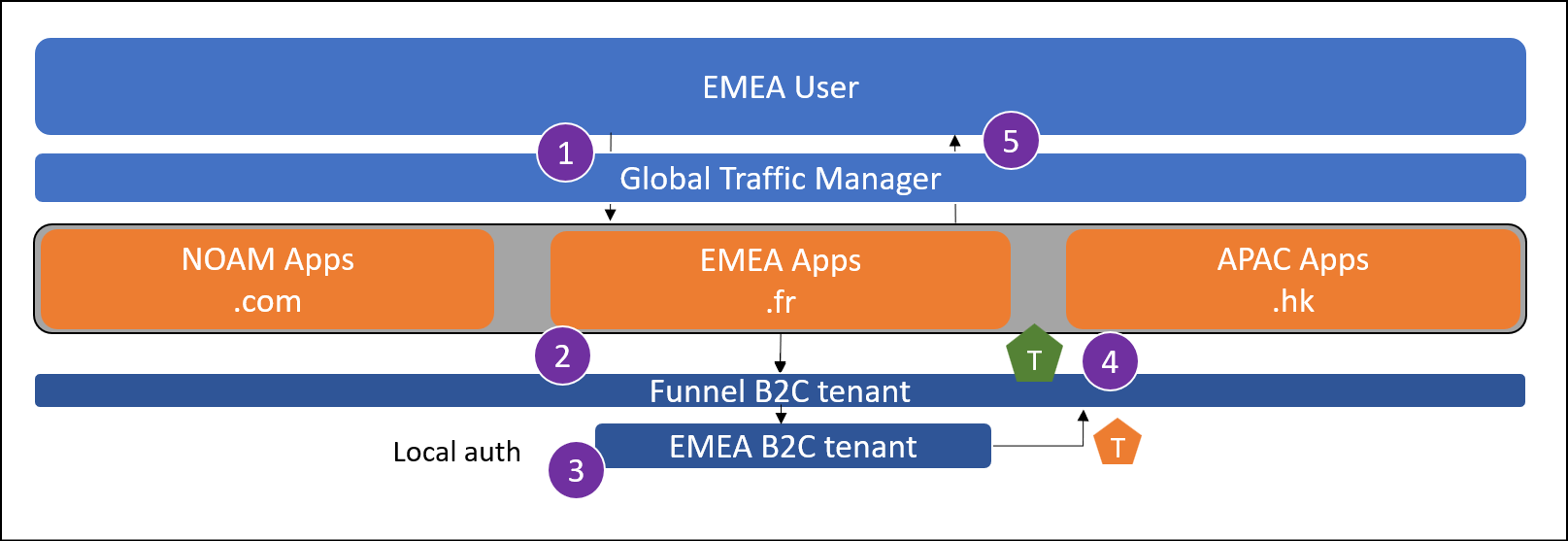 Screenshot shows the local user sign-in flow.