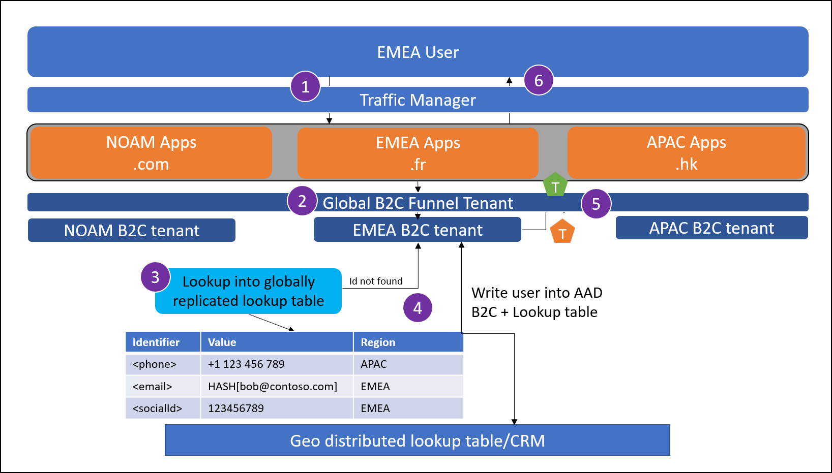 Screenshot shows the Local user sign-up flow.