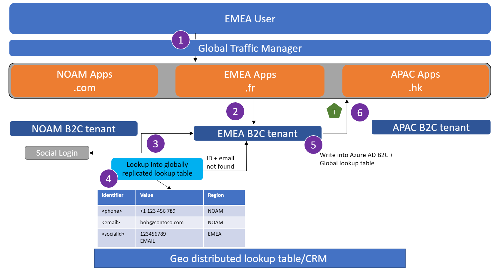 Screenshot shows the sign up flow.