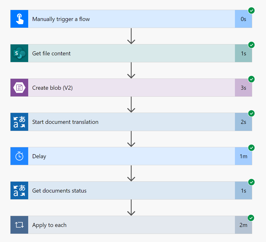 SharePoint 및 Azure Blob Storage를 사용한 성공적인 흐름을 보여주는 스크린샷.