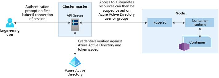 AKS 클러스터와 Microsoft Entra 통합