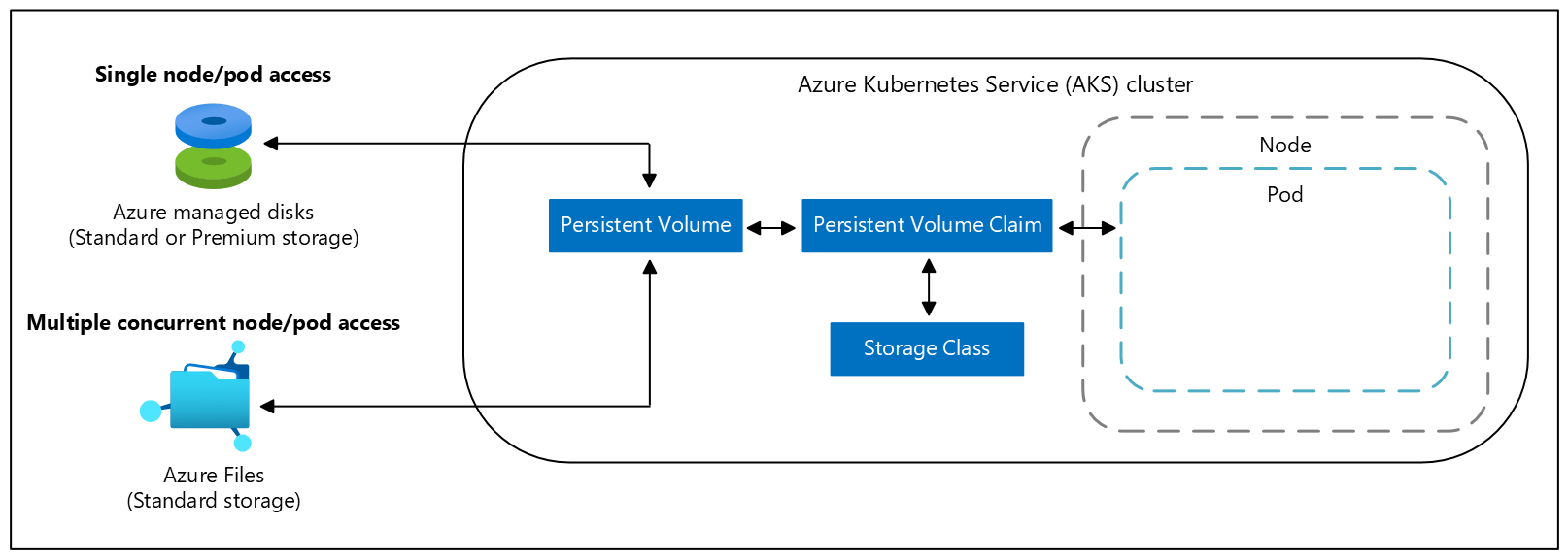 AKS(Azure Kubernetes Services) 클러스터의 영구 볼륨 클레임 다이어그램.