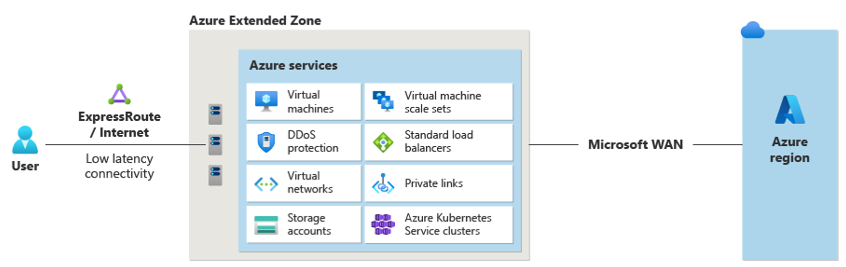 Azure 확장 영역용 AKS 배포 아키텍처 다이어그램으로, 컨트롤 플레인이 Azure 지역에 배포되고 에이전트 노드는 Azure 확장 영역에 배포되는 것을 보여 줍니다.