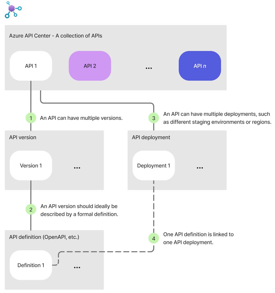 Azure API 센터의 데이터 모델의 주요 기능을 보여 주는 다이어그램.