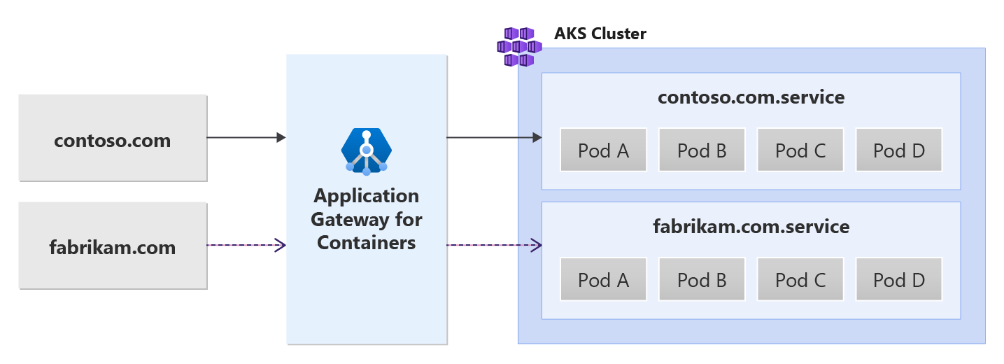 Application Gateway for Containers를 사용한 다중 사이트 호스팅을 보여 주는 그림.