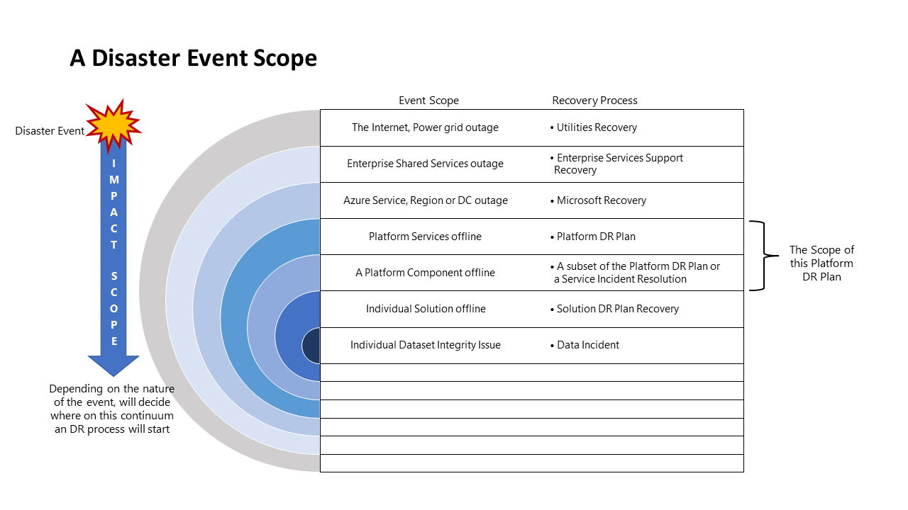 이벤트 범위 및 복구 프로세스를 보여 주는 다이어그램