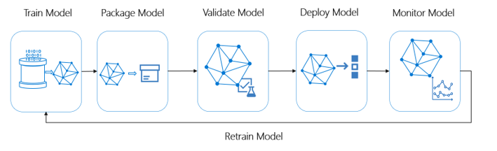 Azure Machine Learning의 MLOps 기능을 설명하는 다이어그램.