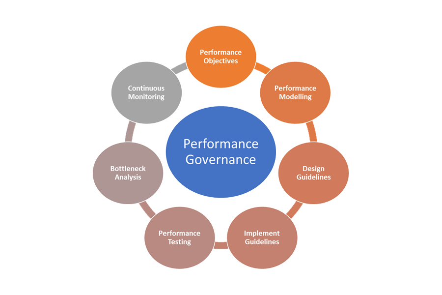 성능 거버넌스의 7가지 요소는 아래에 설명된 바와 같습니다.