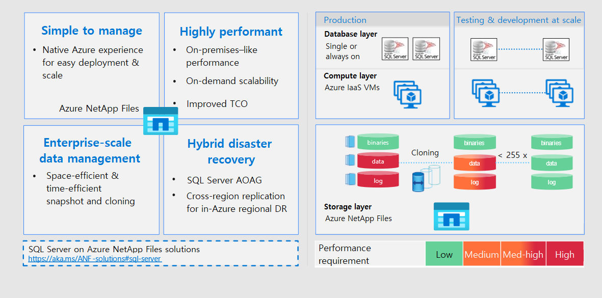 Azure NetApp Files의 기능 및 이점을 나열하는 아키텍처 다이어그램. 또한 다이어그램은 이 서비스를 사용하는 시스템의 여러 레이어를 보여 줍니다.