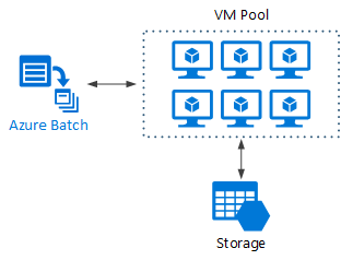 Azure Batch를 사용하는 빅 컴퓨팅 다이어그램