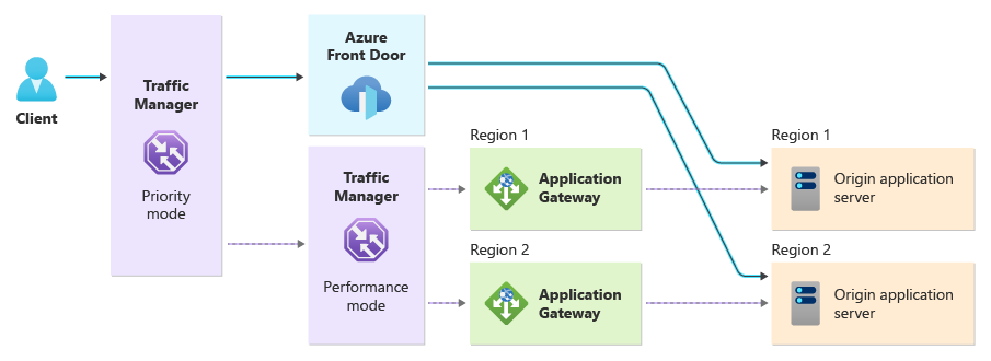 Azure Front Door에 대한 우선 순위 라우팅이 있는 Azure Traffic Manager와 성능 라우팅을 사용하여 두 지역의 Application Gateway 인스턴스로 보내는 중첩된 Traffic Manager 프로필을 보여 주는 다이어그램