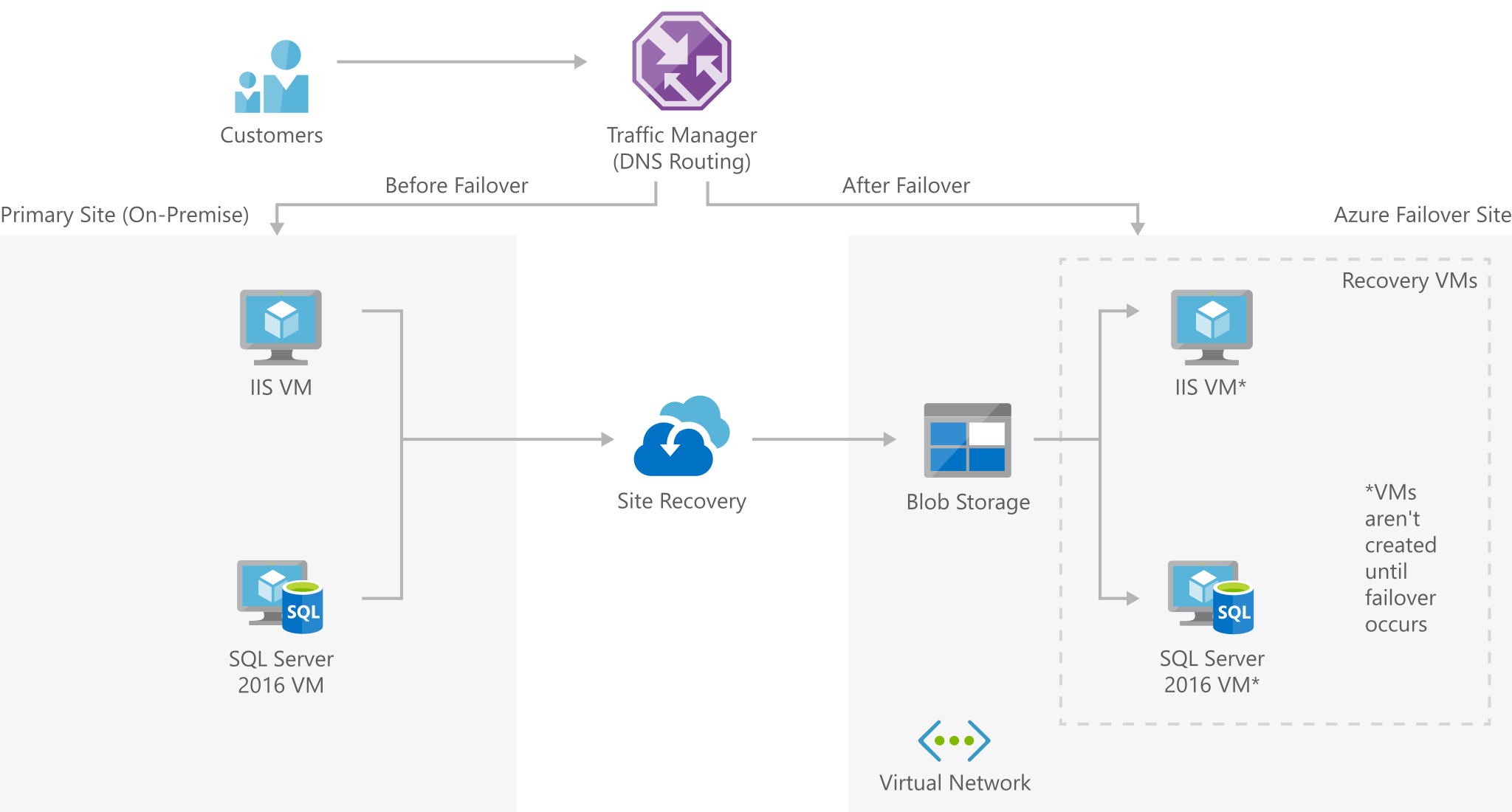 아키텍처 다이어그램은 고객이 DNS 라우팅을 통해 장애 조치(failover) 전후 가상 머신(재해 복구 SMB Azure 사이트)을 보여 줍니다.