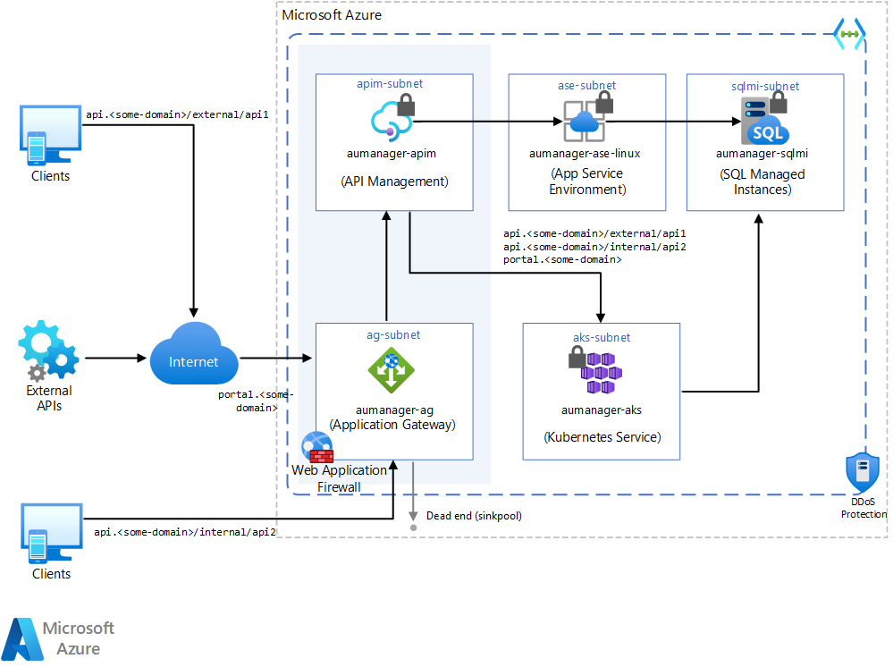 Application Gateway 및 API Management에서 API를 보호하는 방식을 보여주는 다이어그램