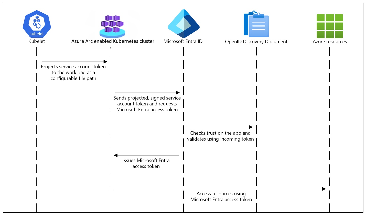 Azure Arc 지원 Kubernetes의 워크로드 ID 기능에 대한 프로세스 흐름을 보여 주는 다이어그램