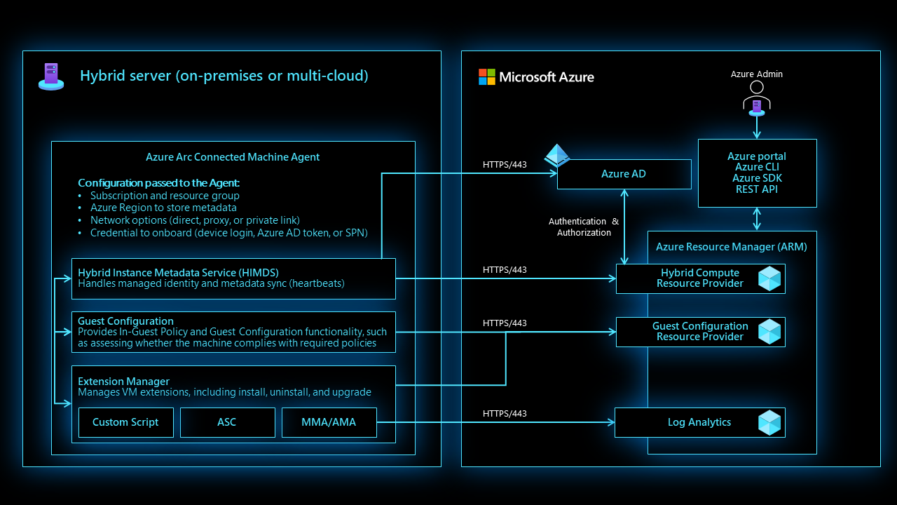 Azure Connected Machine 에이전트 아키텍처 개요.