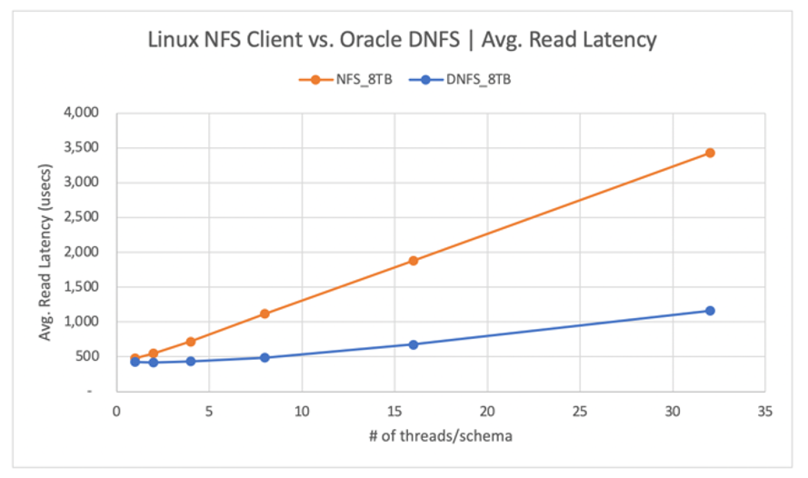 Linux kNFS 클라이언트와 Oracle Direct NFS 읽기 대기 시간 비교