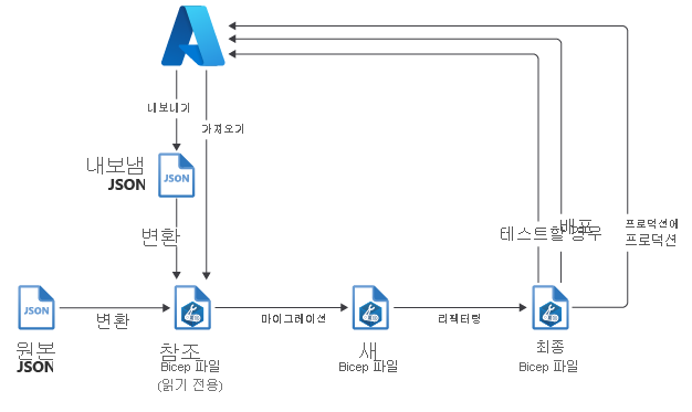 Azure 리소스를 Bicep으로 마이그레이션하기 위한 권장 워크플로의 다이어그램