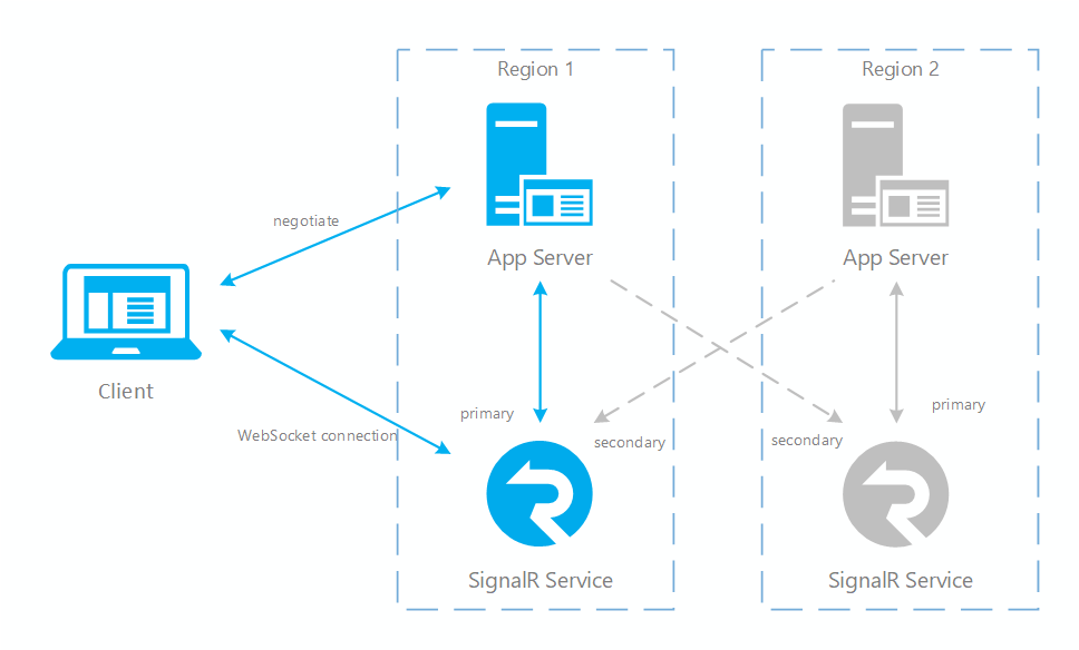 장애 조치(failover) 전