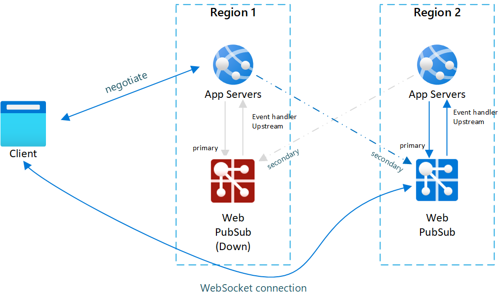 After Failover