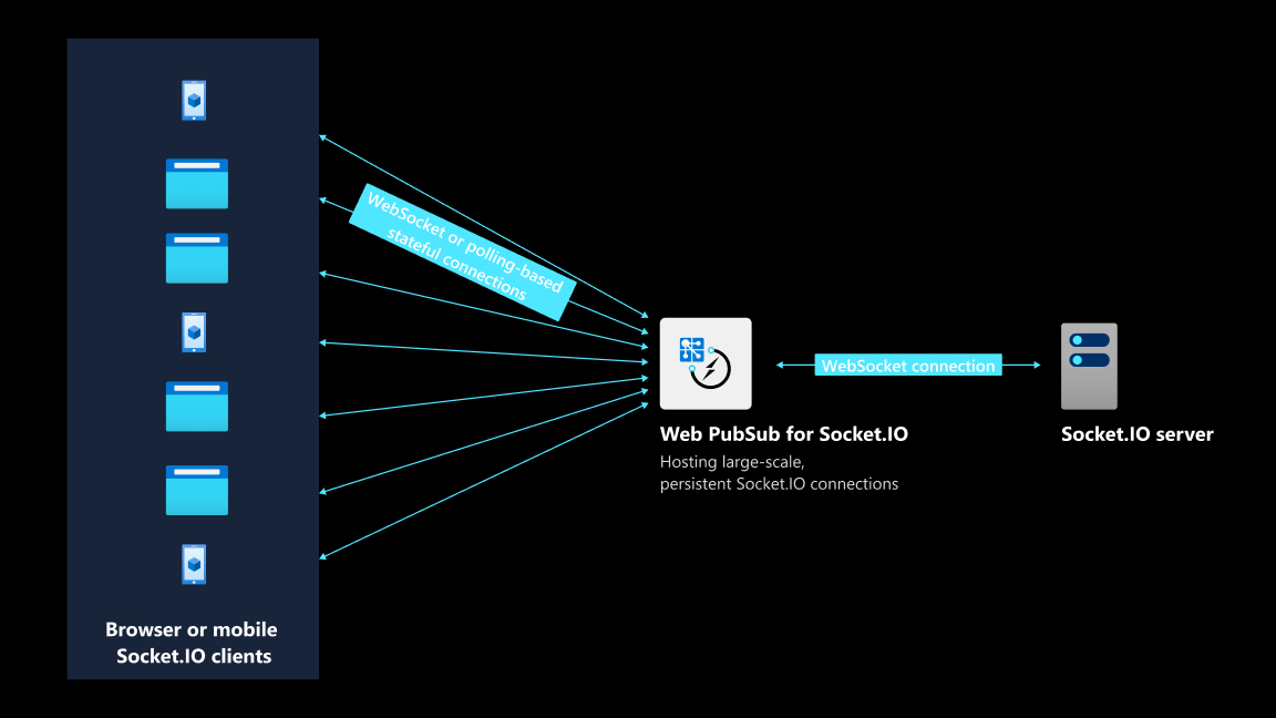 Socket.IO 서비스용 Web PubSub가 클라이언트를 서버와 연결하는 방법을 보여 주는 다이어그램