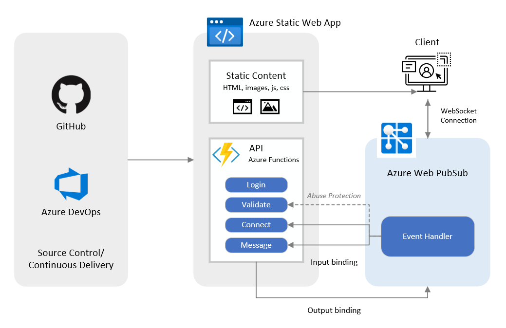 Azure Web PubSub가 Azure Static Web Apps 작동하는 방식을 보여 주는 다이어그램