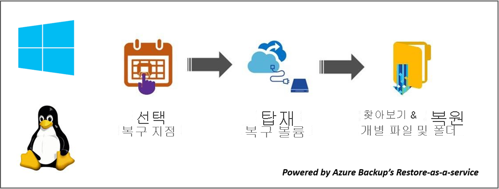 보안 기능 흐름