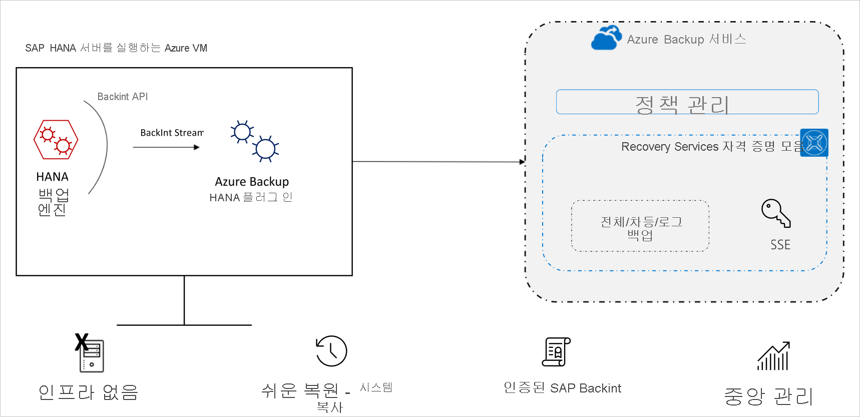 SAP HANA Backup 아키텍처의 다이어그램.