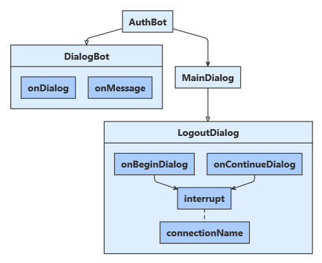 JavaScript 샘플에 대한 아키텍처 다이어그램.