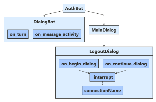 Python 샘플에 대한 아키텍처 다이어그램.