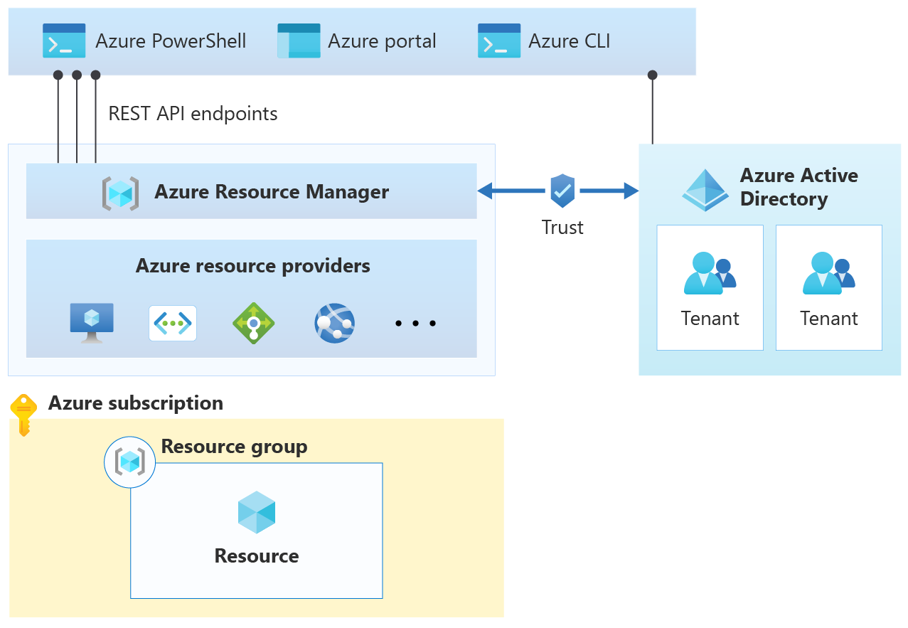 Diagram of Microsoft Entra ID.