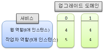 업그레이드 도메인 배포