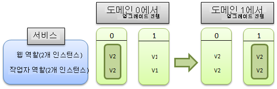 서비스 업그레이드